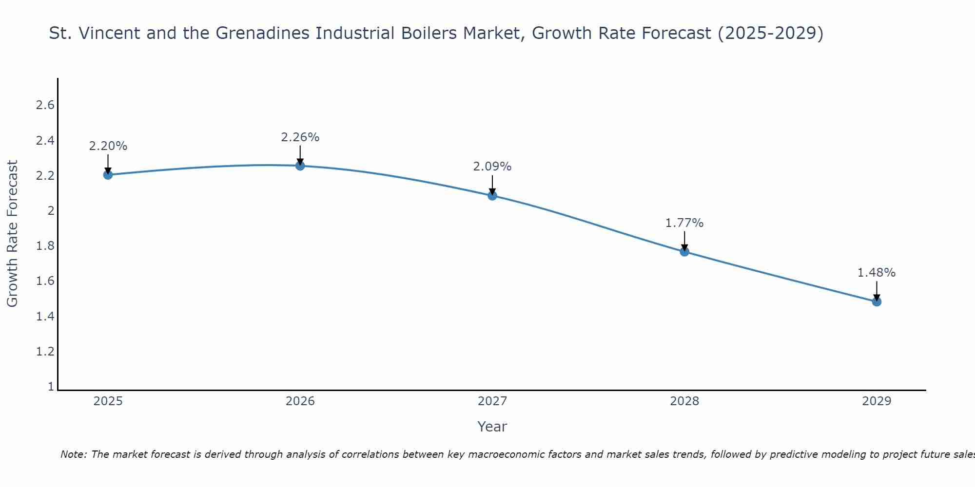 St. Vincent and the Grenadines Industrial Boilers Market Growth Rate